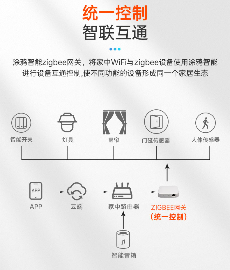智能家居|無線網(wǎng)關|zigbee智能網(wǎng)關|無線中控 智能家居|無線網(wǎng)關|zigbee智能網(wǎng)關|無線中控