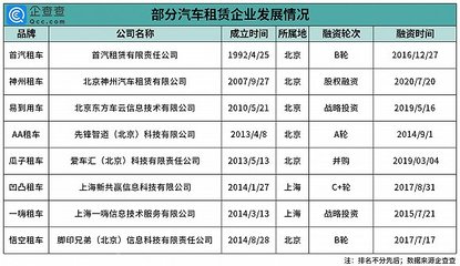 租車市場持續升溫 今年新增企業超20萬家，行業迎來發展新機遇